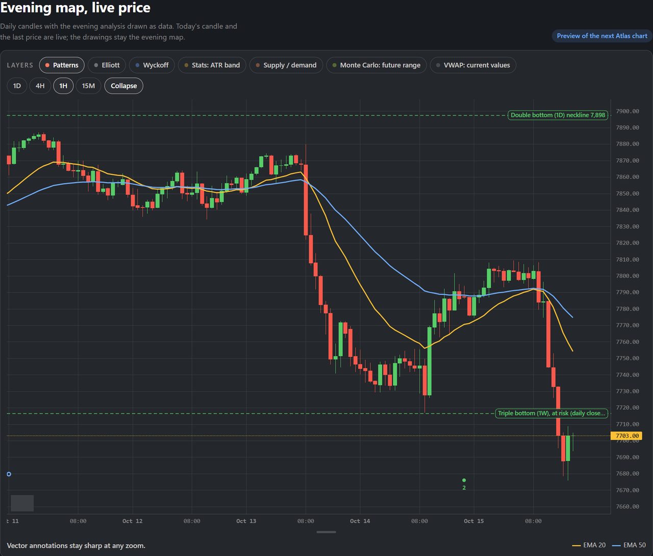 Atlas live chart for ES on the 1 hour timeframe with the Layers buttons for each lens, a double bottom neckline and a triple bottom level drawn, and the 20 and 50 period moving averages
