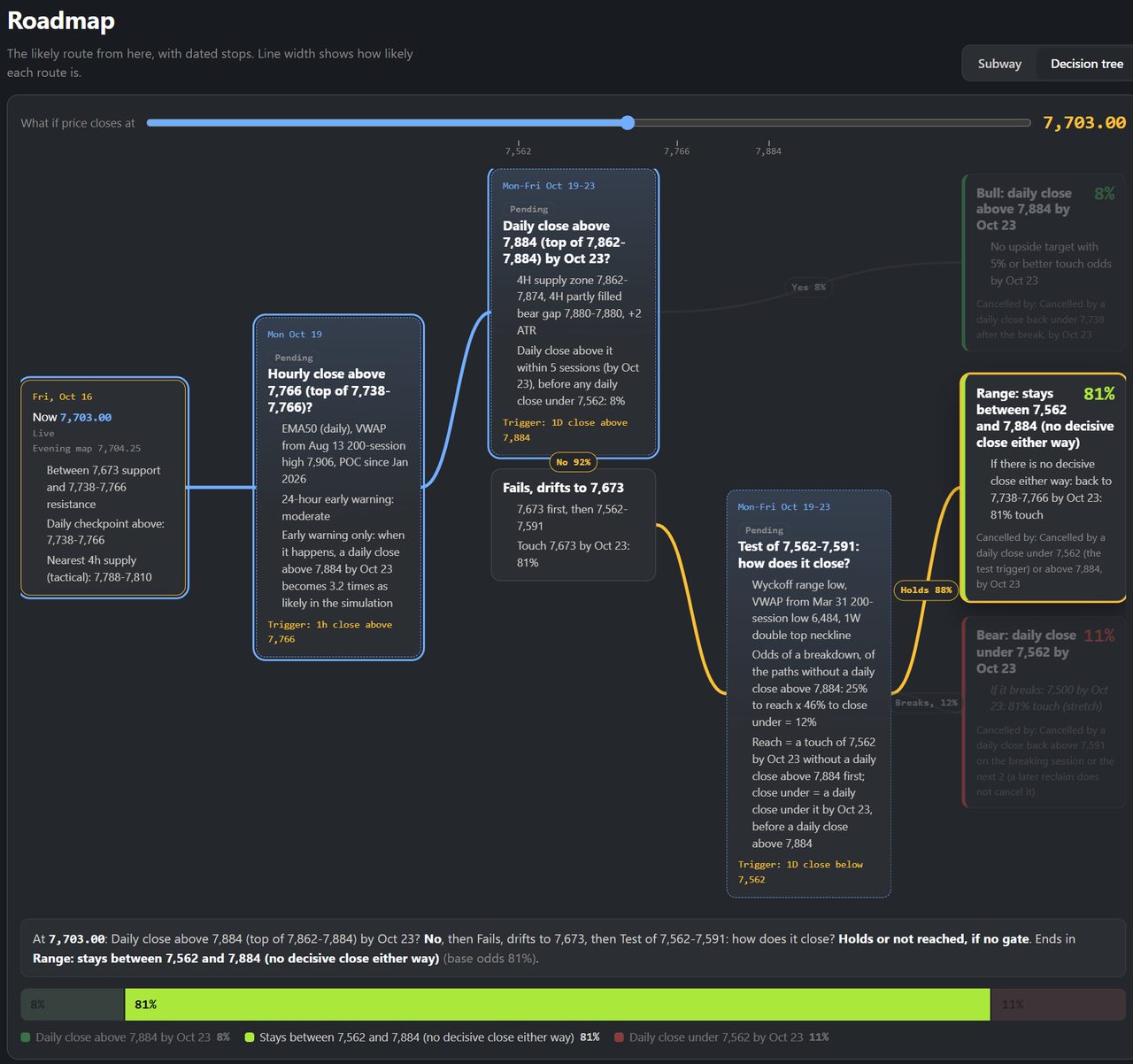 Atlas decision tree with checkpoint cards for each route and the What if price slider at the top