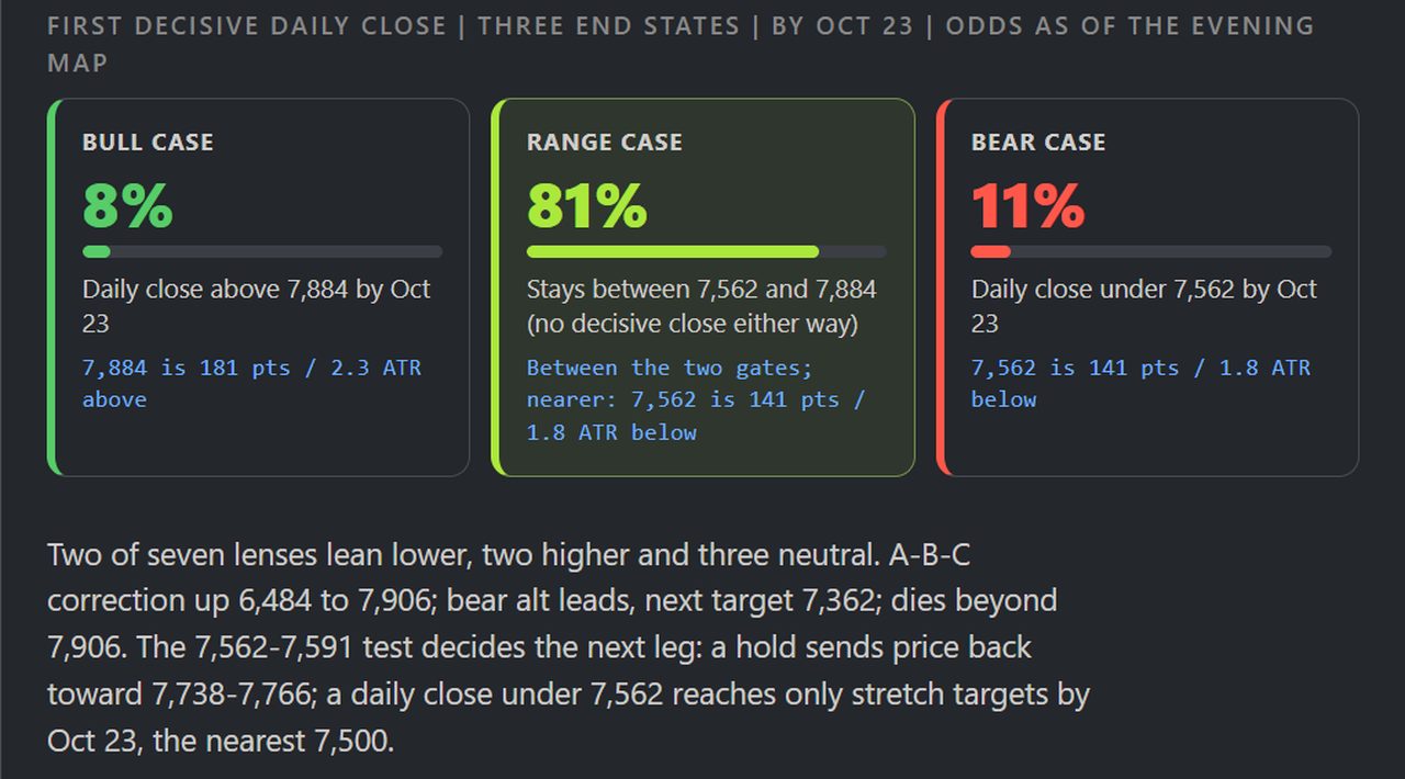 Atlas end states for ES: bull case 8 percent, range case 81 percent and bear case 11 percent by Oct 23, with the gate level and distance for each