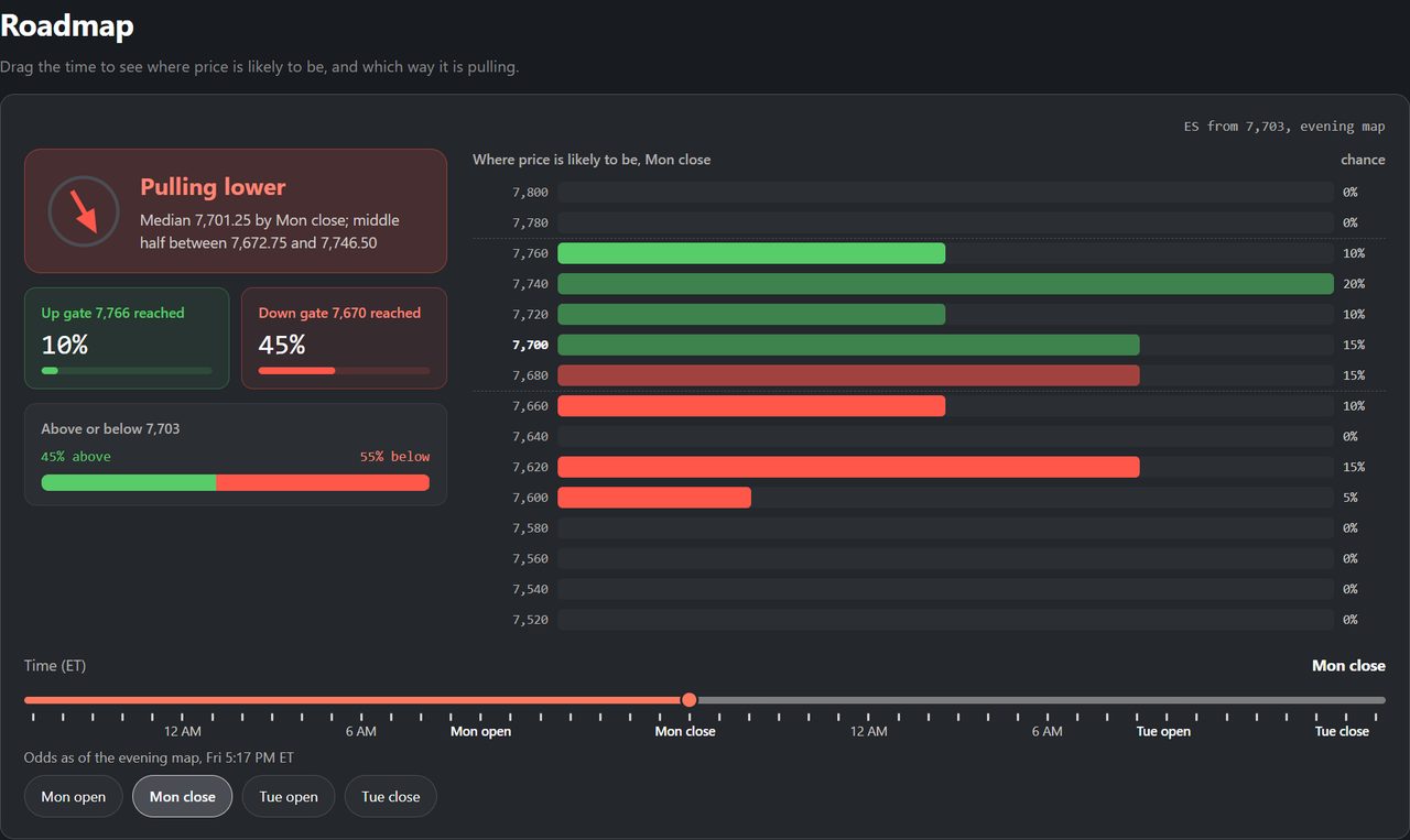 Atlas hour-by-hour roadmap showing Pulling lower, the up and down gate odds and the price distribution for Monday's close, with the time scrubber below