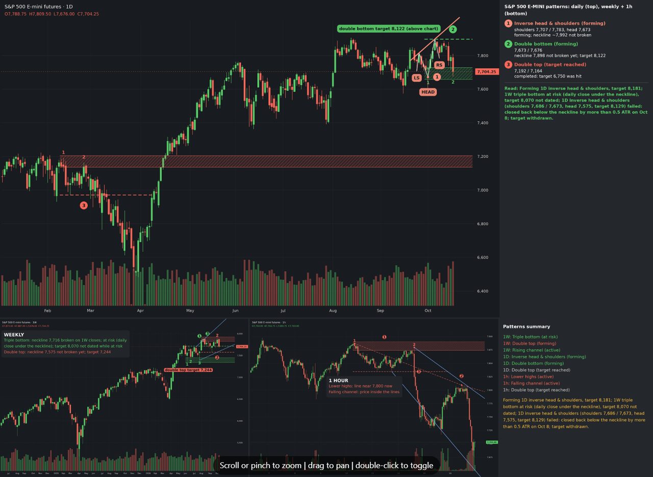 Chart patterns lens chart opened from its card: the daily chart with an inverse head and shoulders and a double bottom marked, plus the weekly and hourly charts and a pattern summary