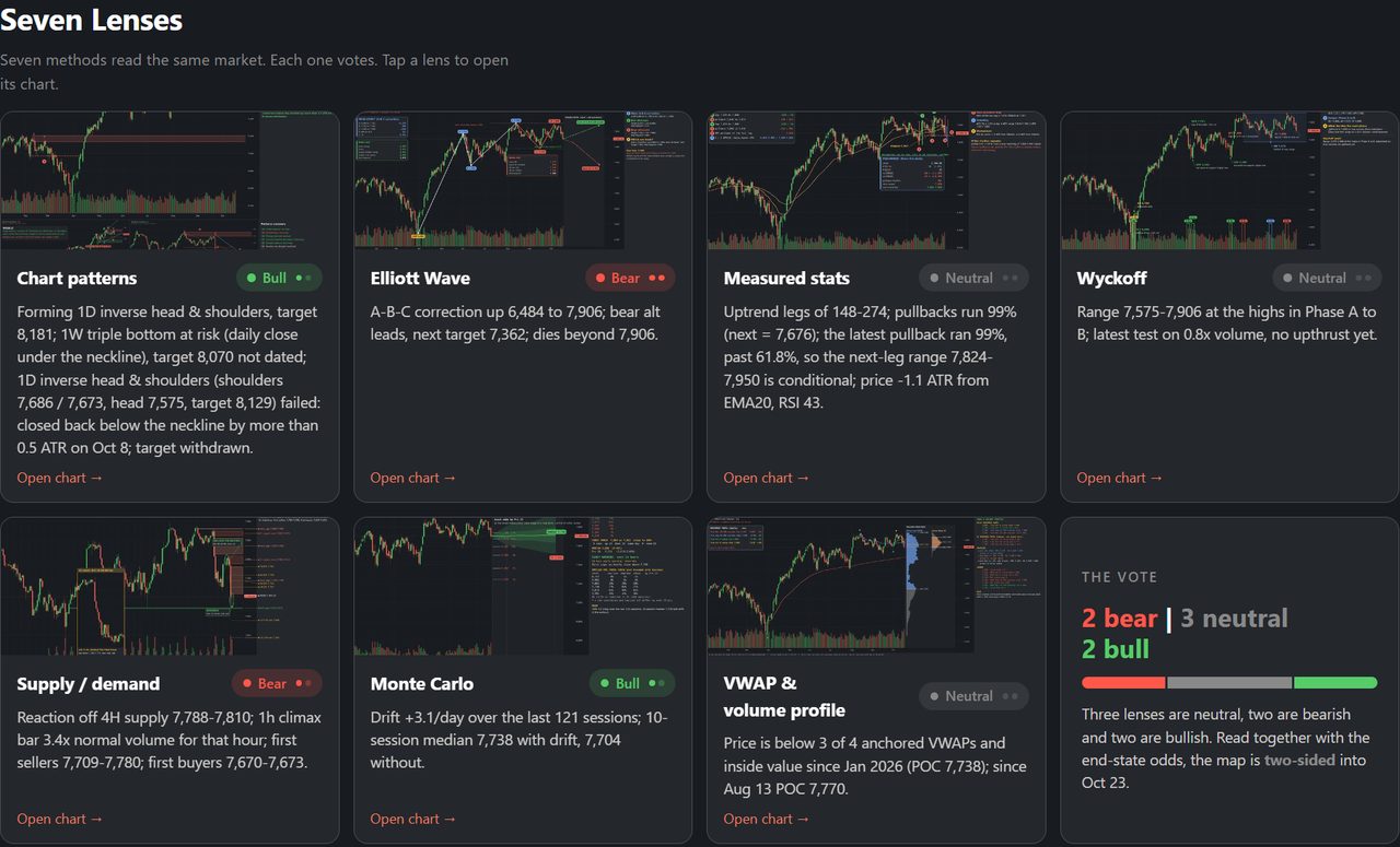 Atlas lens cards for chart patterns, Elliott Wave, measured stats, Wyckoff, supply and demand, Monte Carlo, and VWAP with volume profile, plus the vote card reading 2 bear, 3 neutral, 2 bull