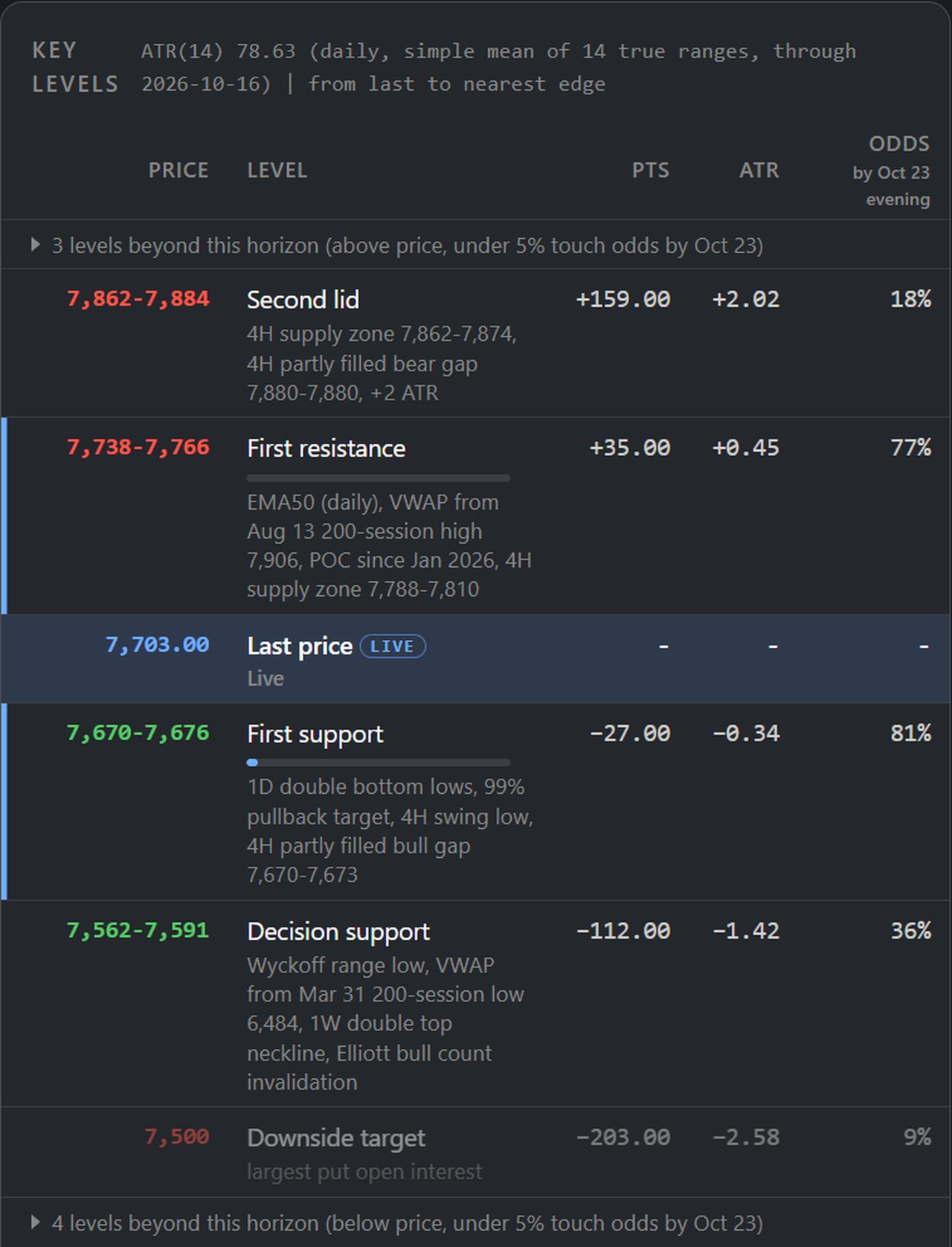 Atlas key levels ladder for ES with First resistance, the live Last price row, First support, Decision support and the Downside target, each with points, ATR distance and touch odds