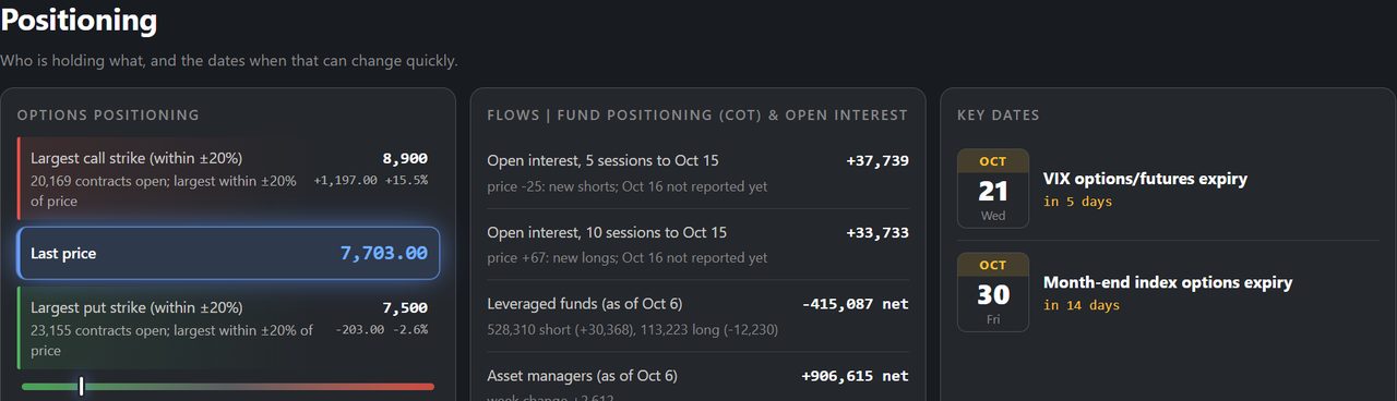 Atlas positioning section with the options positioning ladder around the last price, fund positioning and open interest changes, and the key dates for upcoming expirations
