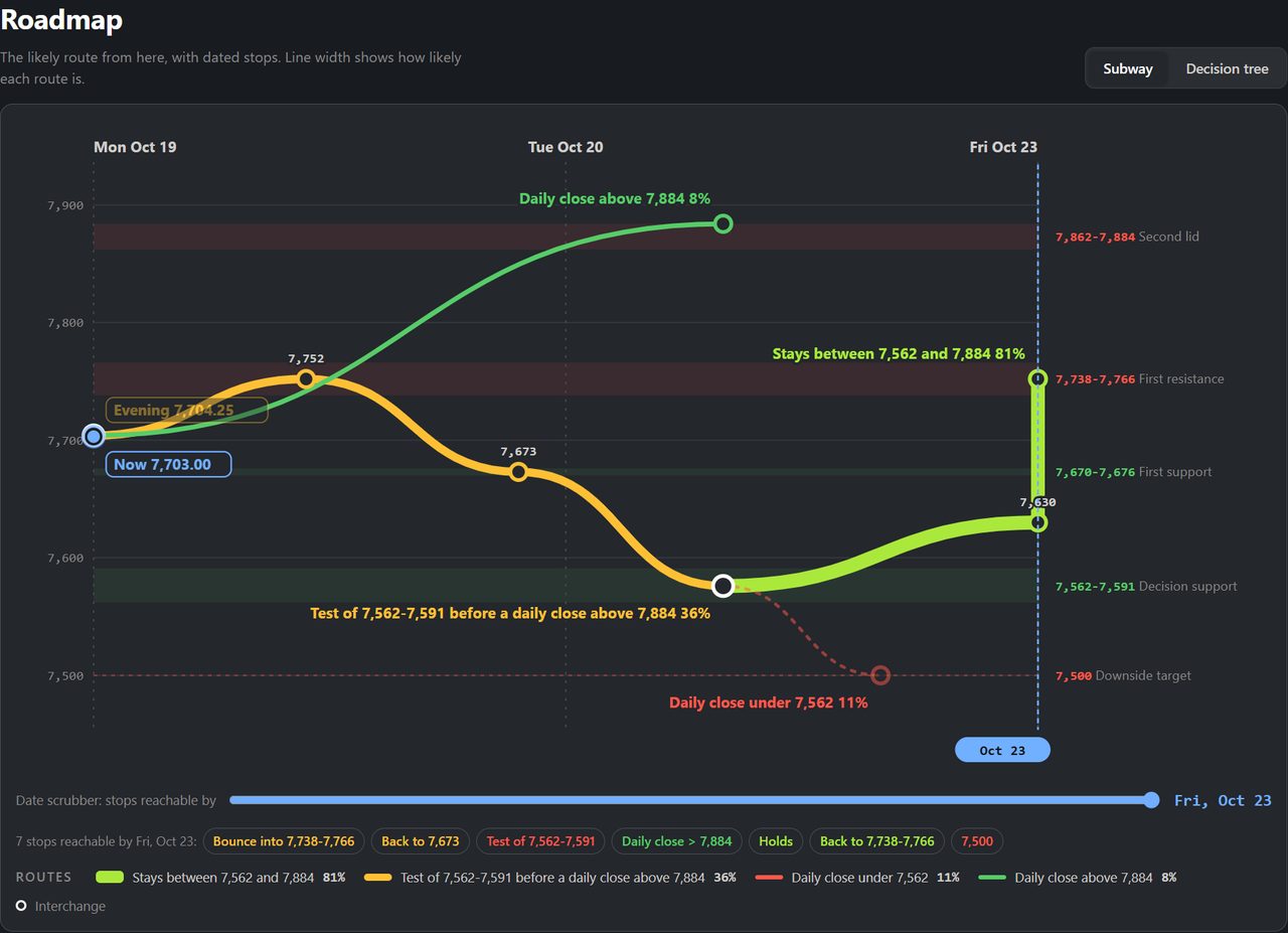 Atlas subway roadmap for the next 5 sessions with the range, test, bull and bear routes, dated stops, mapped levels on the right and the date scrubber below