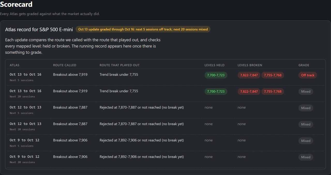Atlas scorecard for the S&P 500 E-mini listing recent editions with the route called, the route that played out, levels held and broken, and the grade