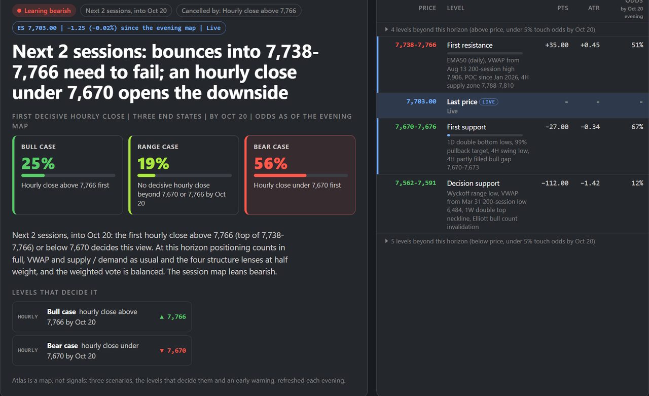 Atlas Next 2 sessions view with a Leaning bearish lean, its headline and three end states decided by hourly closes, next to the key levels for that horizon