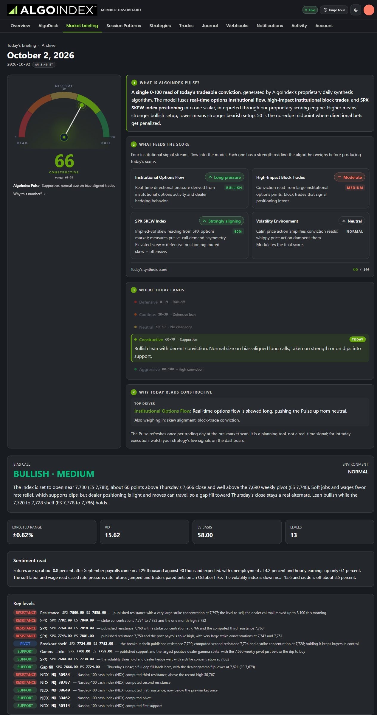 Market briefing with bias gauge and key levels