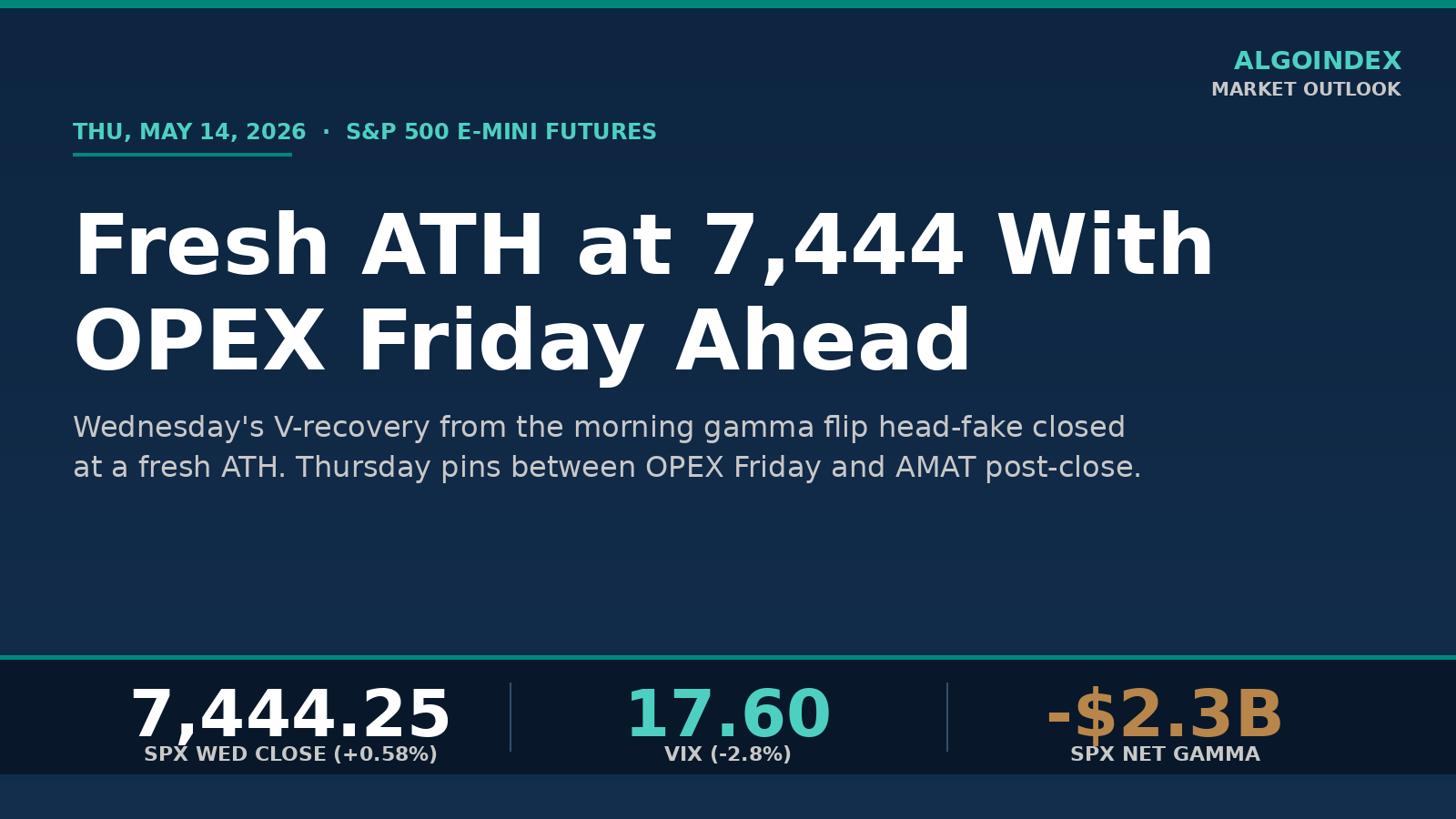 S&P 500 (ES) Futures: Fresh All-Time High at 7,444 With OPEX Friday Ahead (May 14)