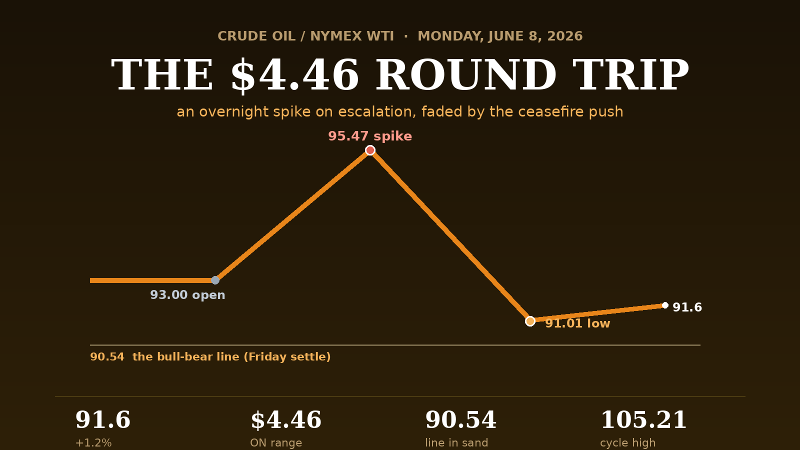 The $4.46 Round Trip: Crude Spikes and Fades on the Israel-Iran Whipsaw, June 8, 2026