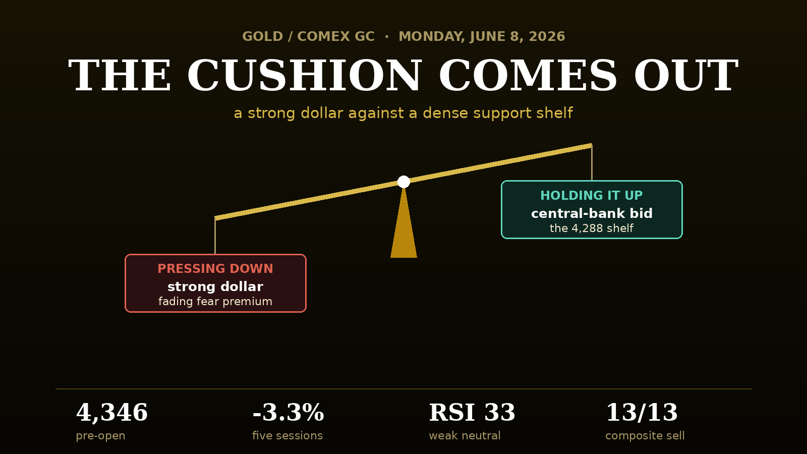 The Cushion Comes Out: Gold Leans on a Dense Support Shelf as the Dollar Strengthens and the Fear Premium Fades, June 8, 2026