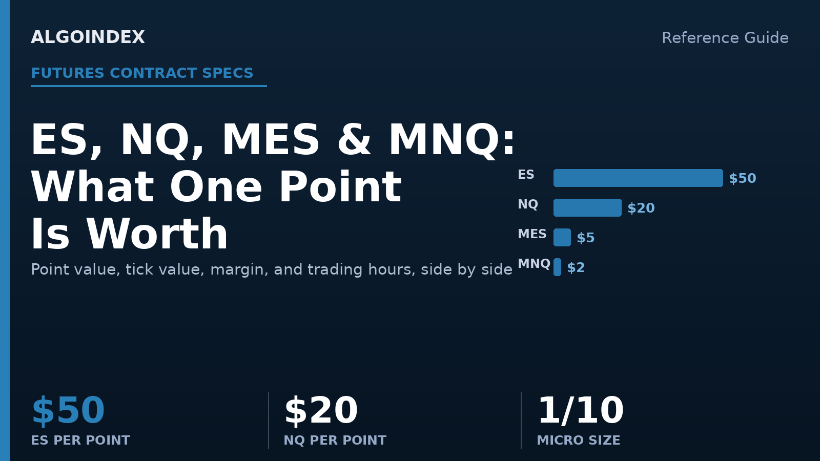 ES, NQ, MES & MNQ Futures: Contract Specs & Point Value