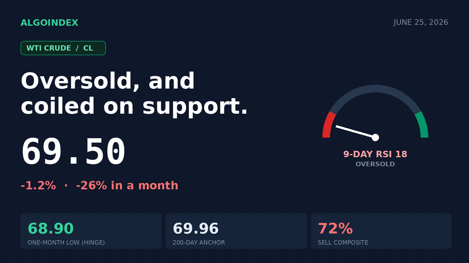 Crude Oil Is Oversold and Coiled on Support