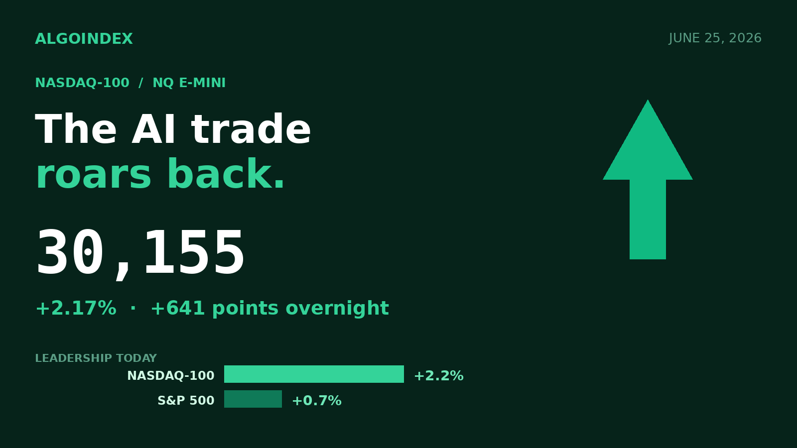 The AI Trade Roars Back: Nasdaq-100 Gaps 2% on Chip Earnings
