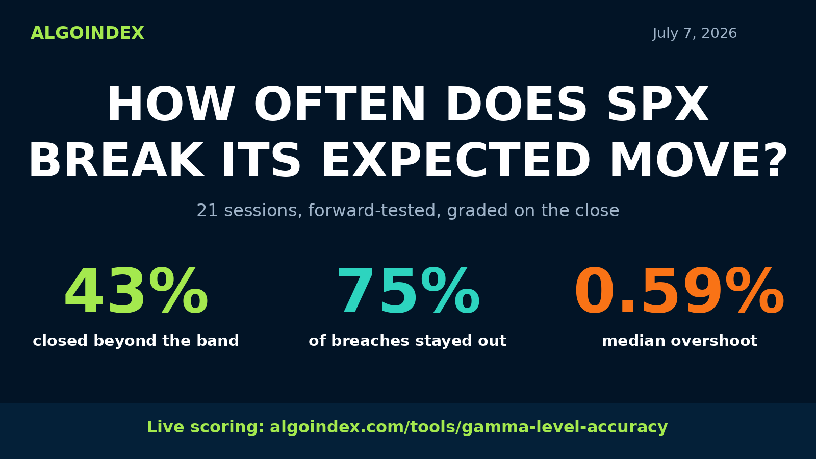 How Often Does the S&P 500 Break Its Expected Move?