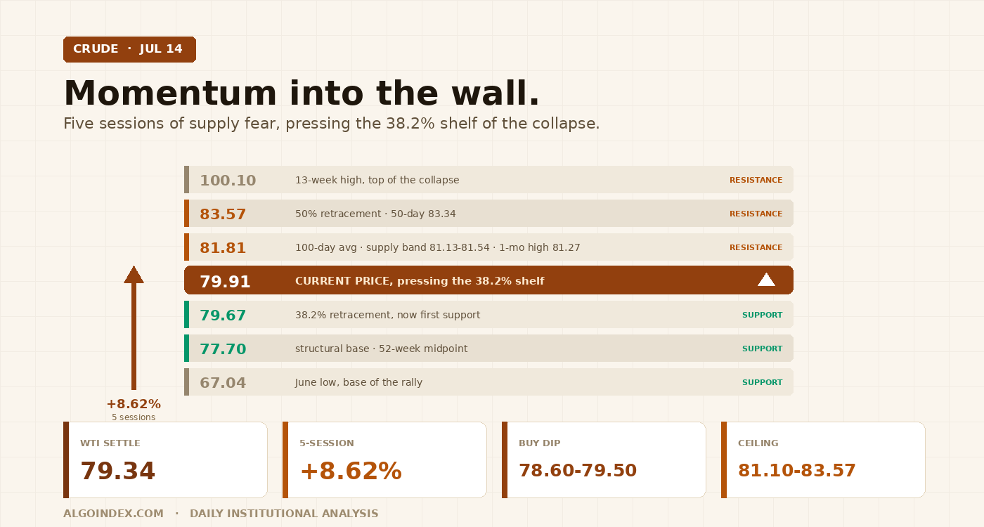 Crude Oil's Supply-Fear Surge Runs Into a Falling Medium-Term Wall: July 15, 2026