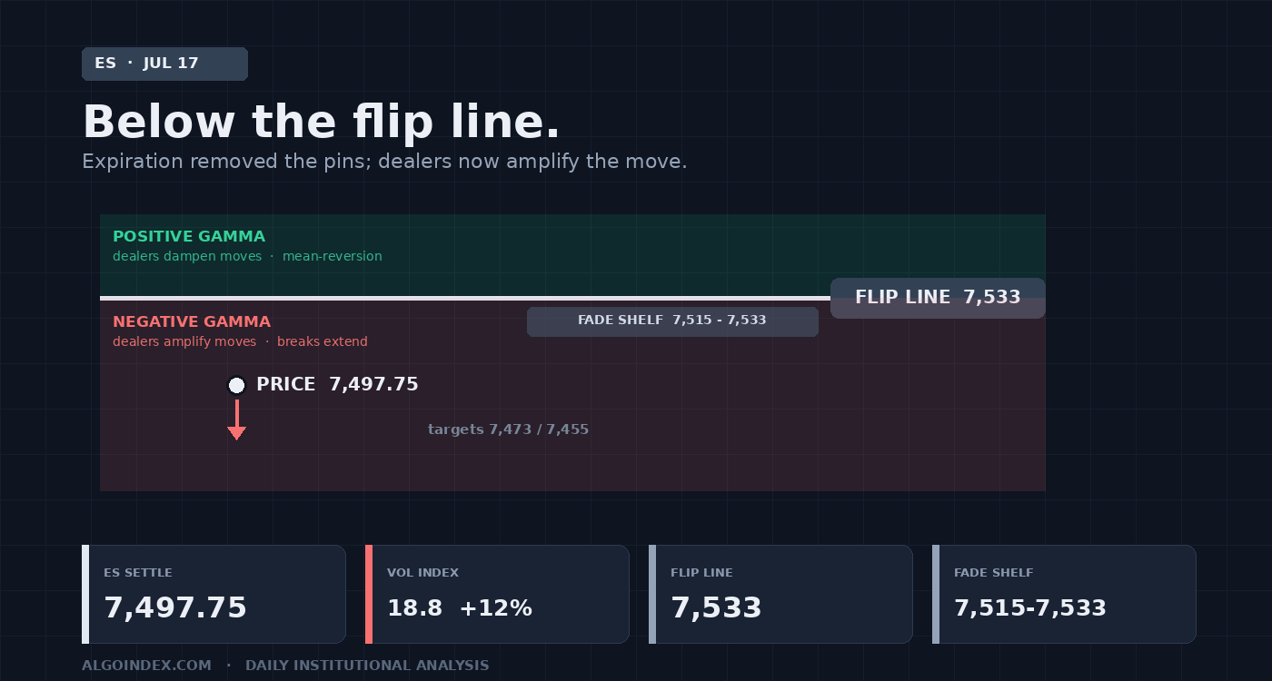 S&P 500 Closes July Expiration Below Its Gamma Flip Line, Into a Negative-Gamma Earnings Week: July 20, 2026