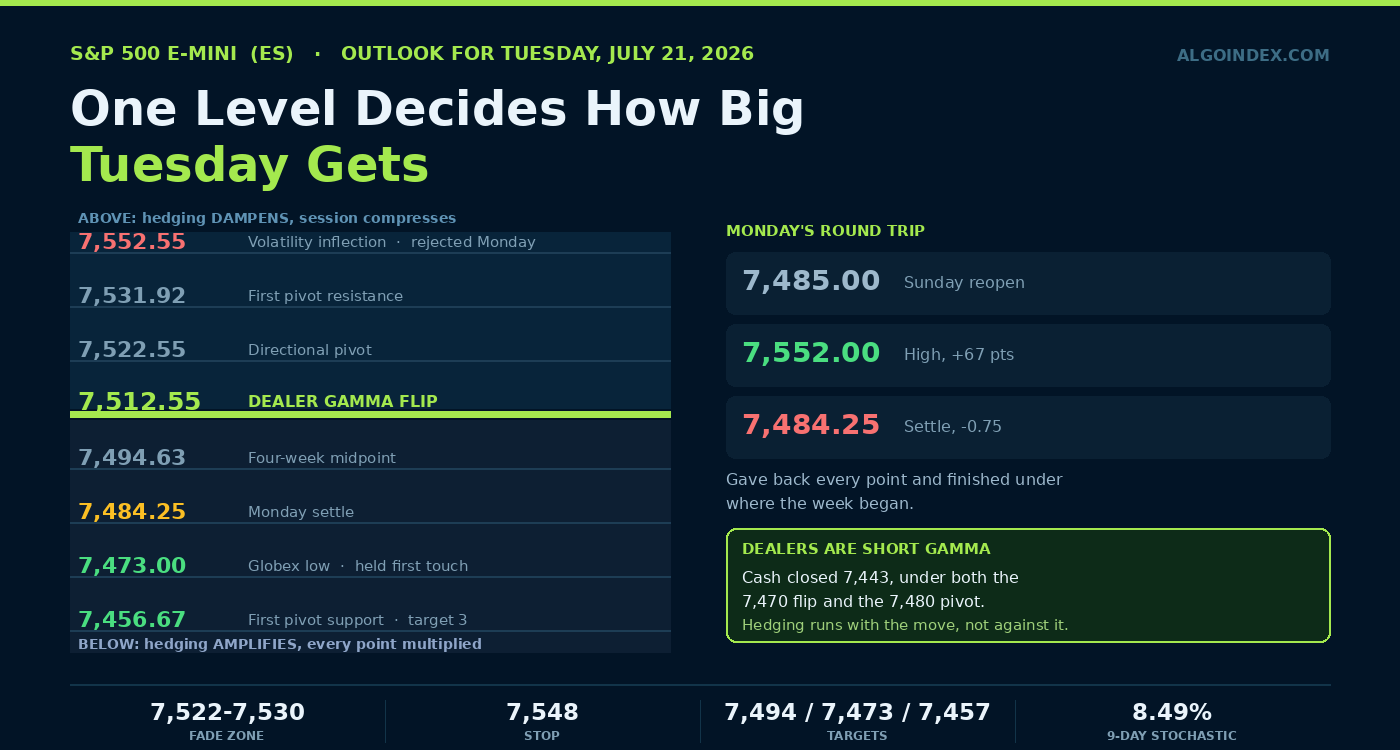 S&P 500: A 67-Point Round Trip, Short Gamma, and One Level That Decides Tuesday