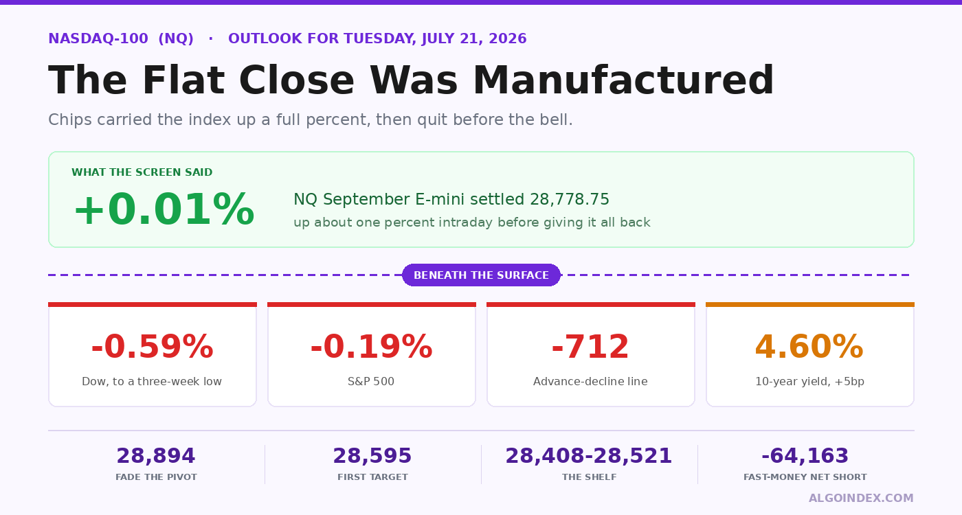 Nasdaq-100: The Flat Close Was Manufactured, Fade Strength Into 28,894