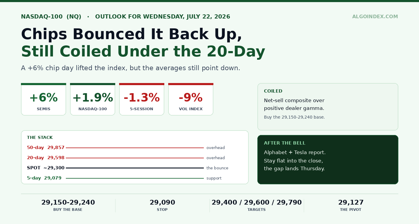 Nasdaq-100: Chips Bounced It Back Up, Still Coiled Under the 20-Day