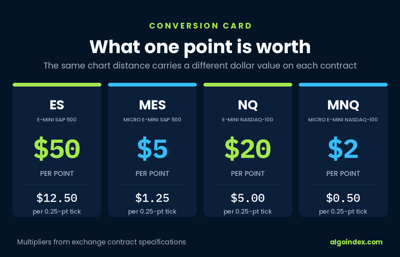 Conversion card showing dollars per point and per 0.25-point tick for ES, MES, NQ, and MNQ