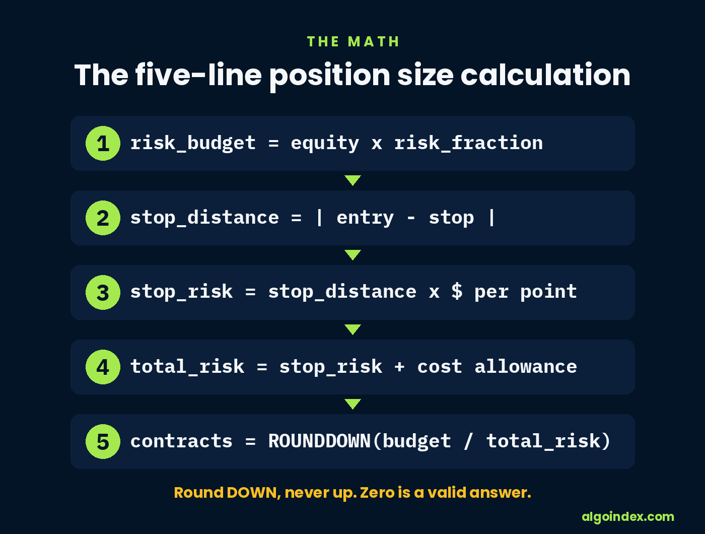 The five-line position size calculation shown as an ordered stack from risk budget to the rounded-down contract count