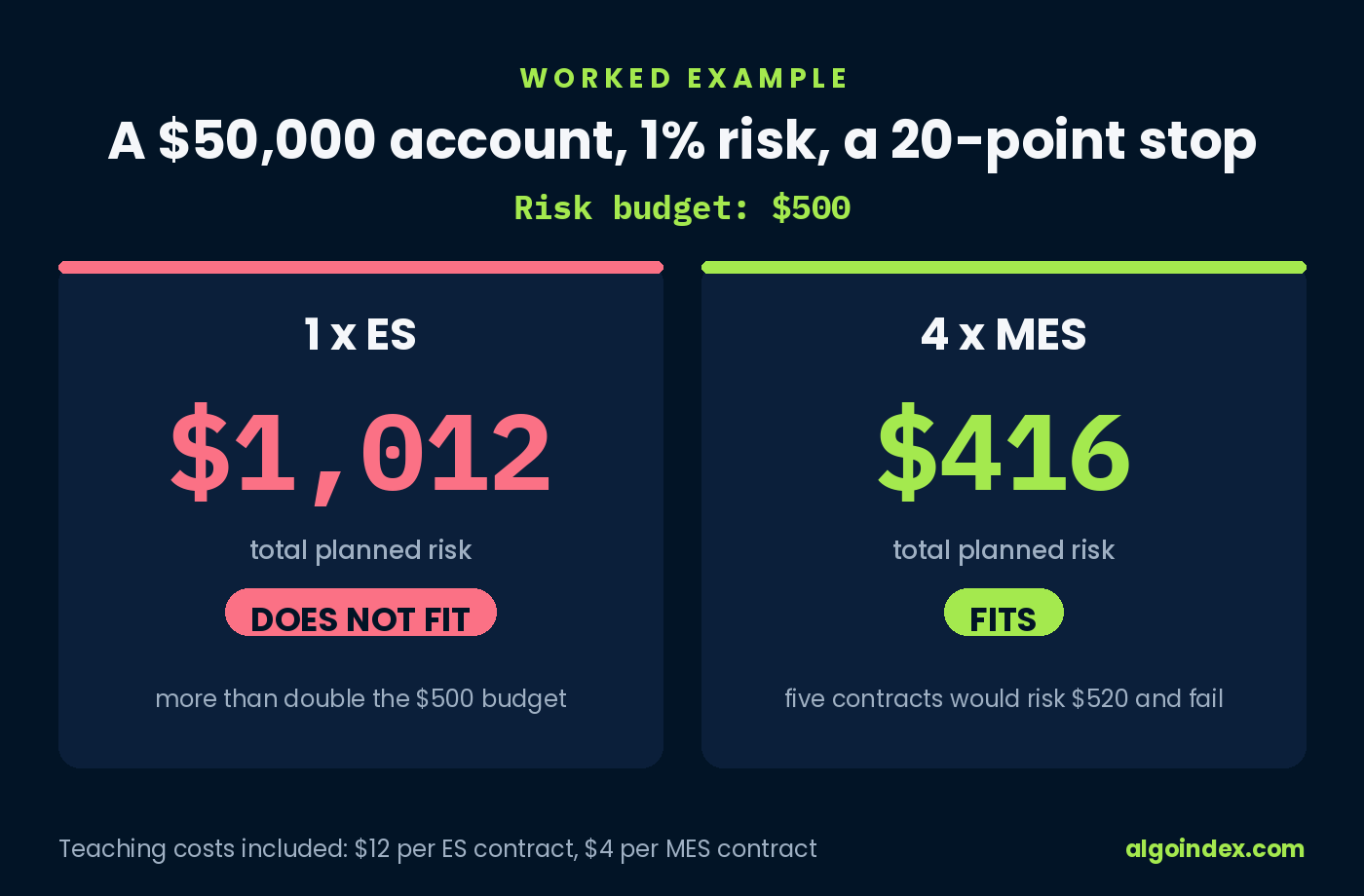 Worked example comparing one ES at 1,012 dollars of planned risk against four MES at 416 dollars, on a 500 dollar risk budget