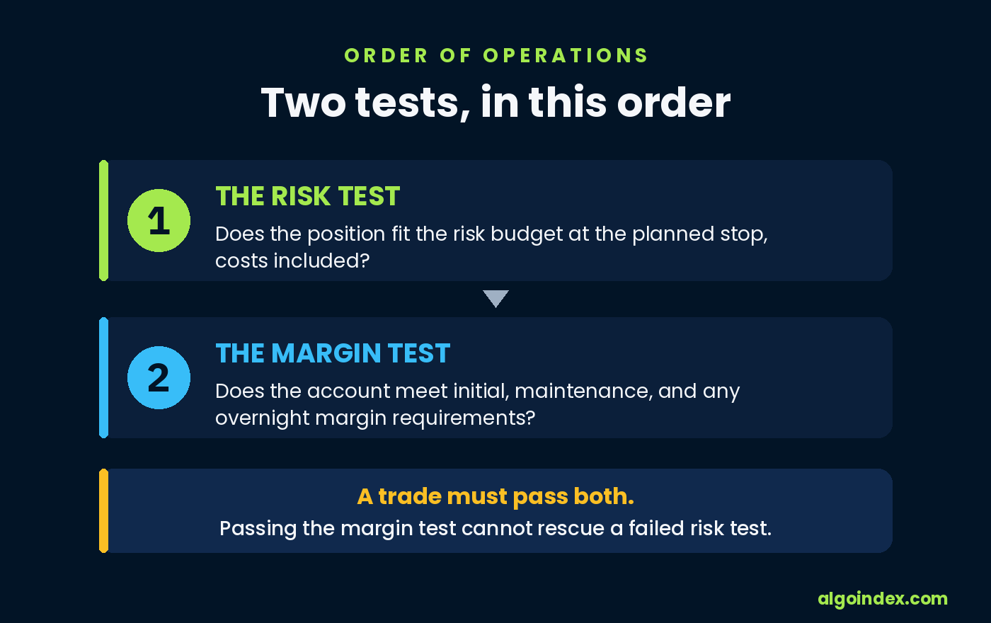 Two ordered tests: the risk budget test first, then the margin test; passing the margin test cannot rescue a failed risk test