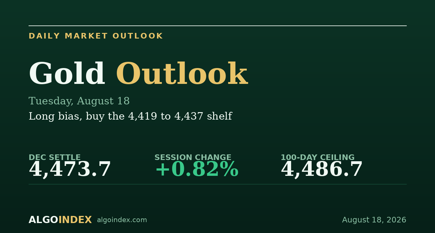 Gold: It Has the Story, Not Yet the Ceiling