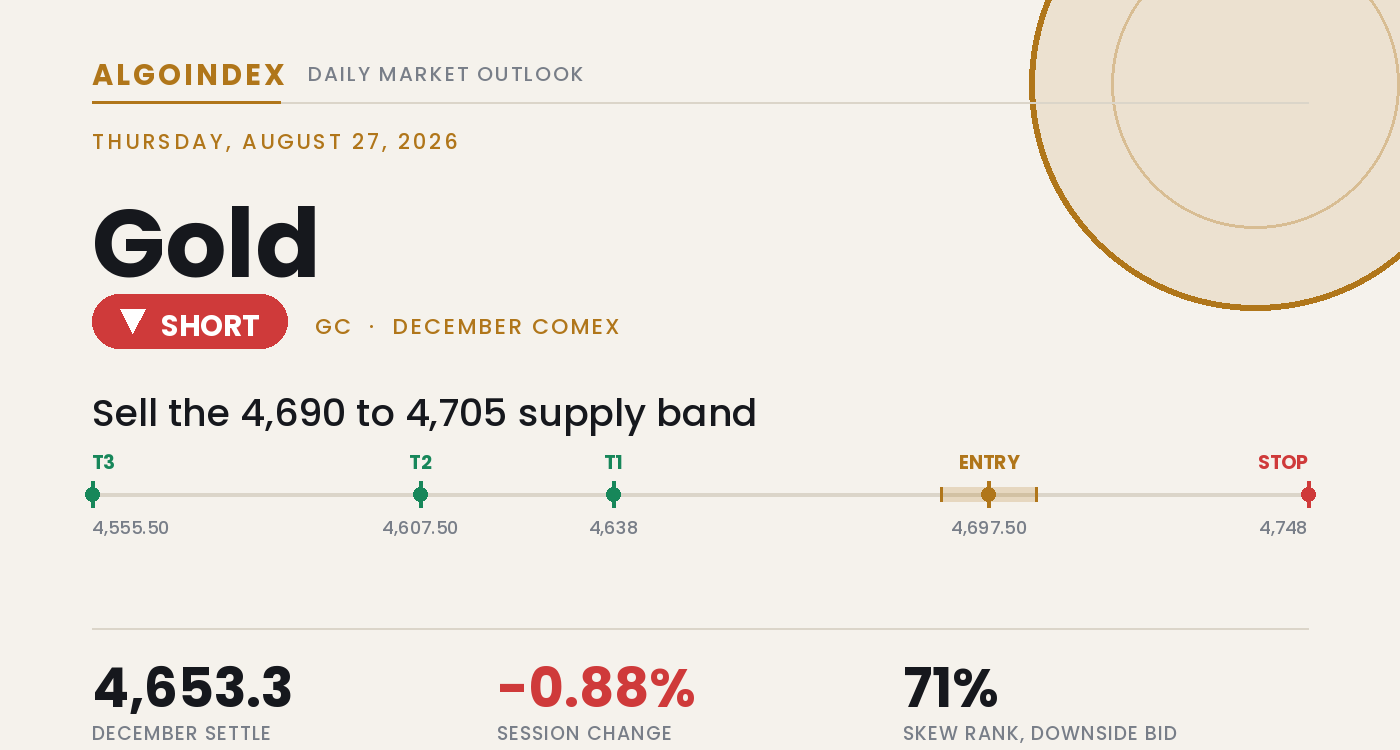 Gold Rejects a One-Month High: Why 4,703 Decides Thursday's Tilt