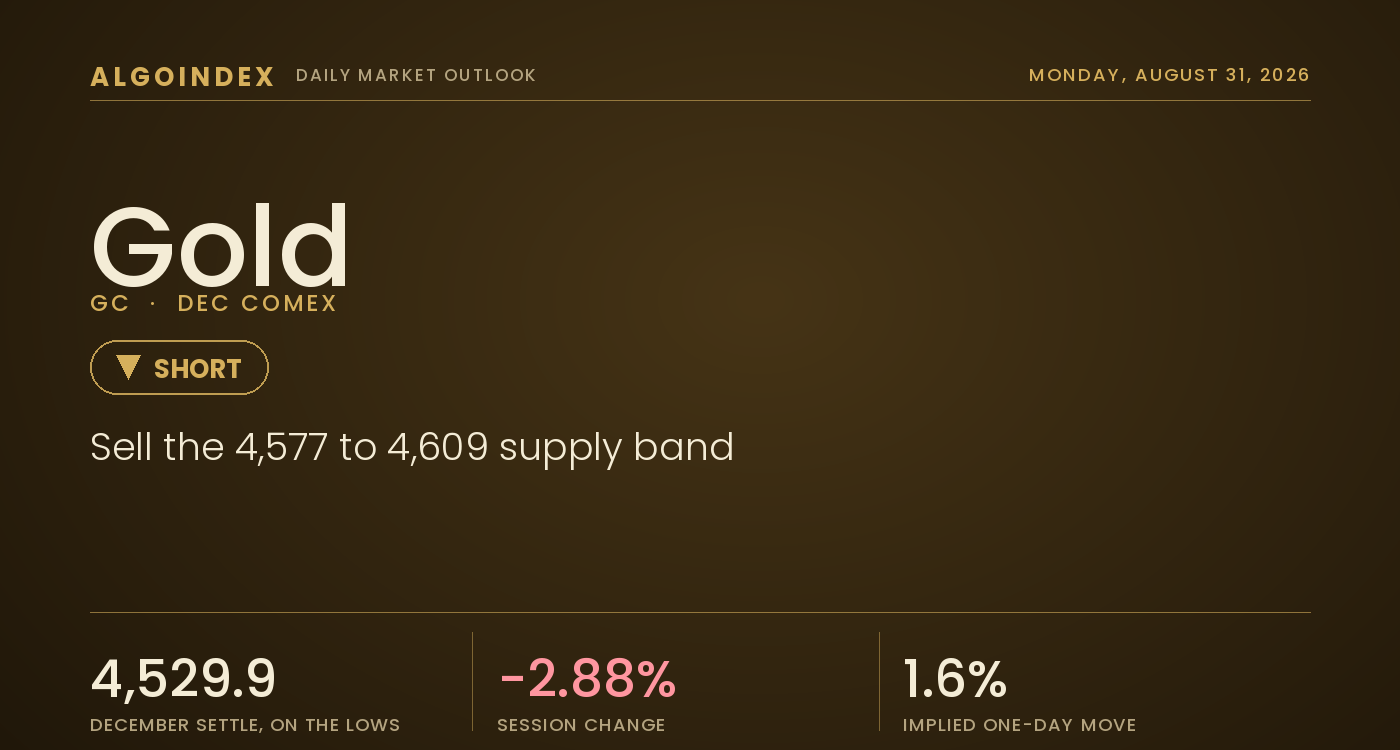 Gold Outlook: Fade the Bounce After a Hawkish Break
