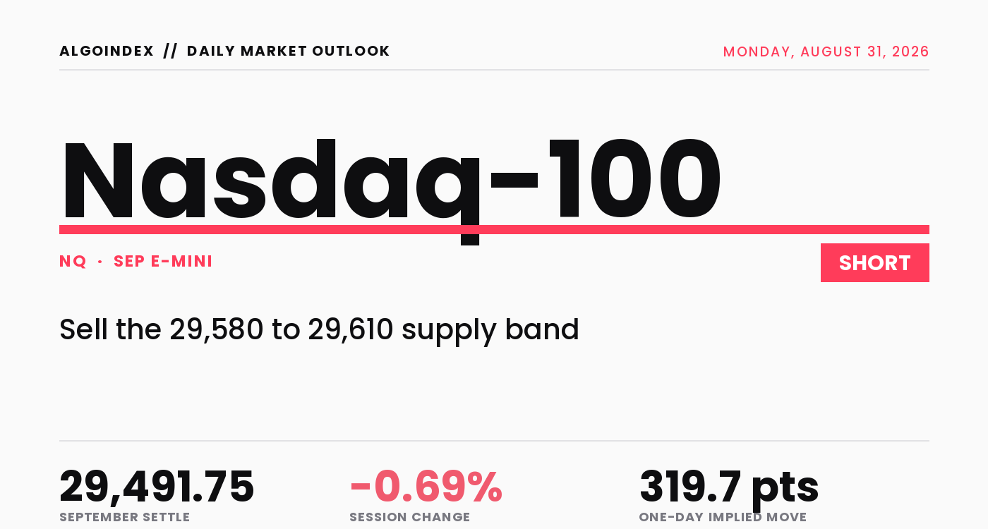 Nasdaq-100 (NQ) Outlook: Fading the Retest Into the 50-Day Shelf