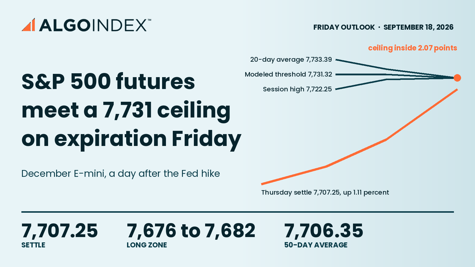 S&P 500 Futures Meet a 7,731 Ceiling on Expiration Friday