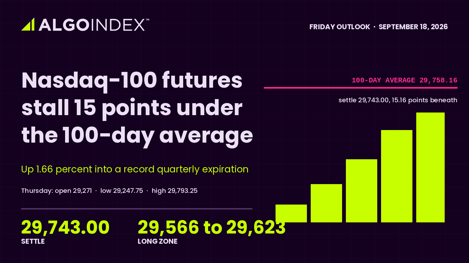 Nasdaq-100 Futures Stall 15 Points Under the 100-Day Average