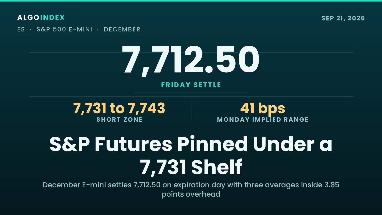 S&P Futures Sit Flat at 7,712.50 Under a 7,731 Supply Shelf