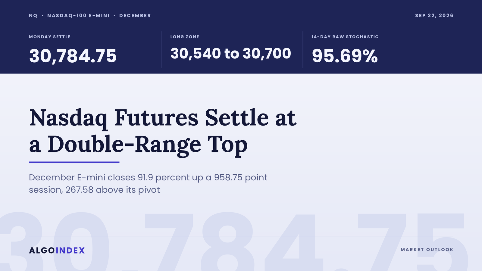 Nasdaq-100 Futures Settle 30,784.75, a Double-Range Day