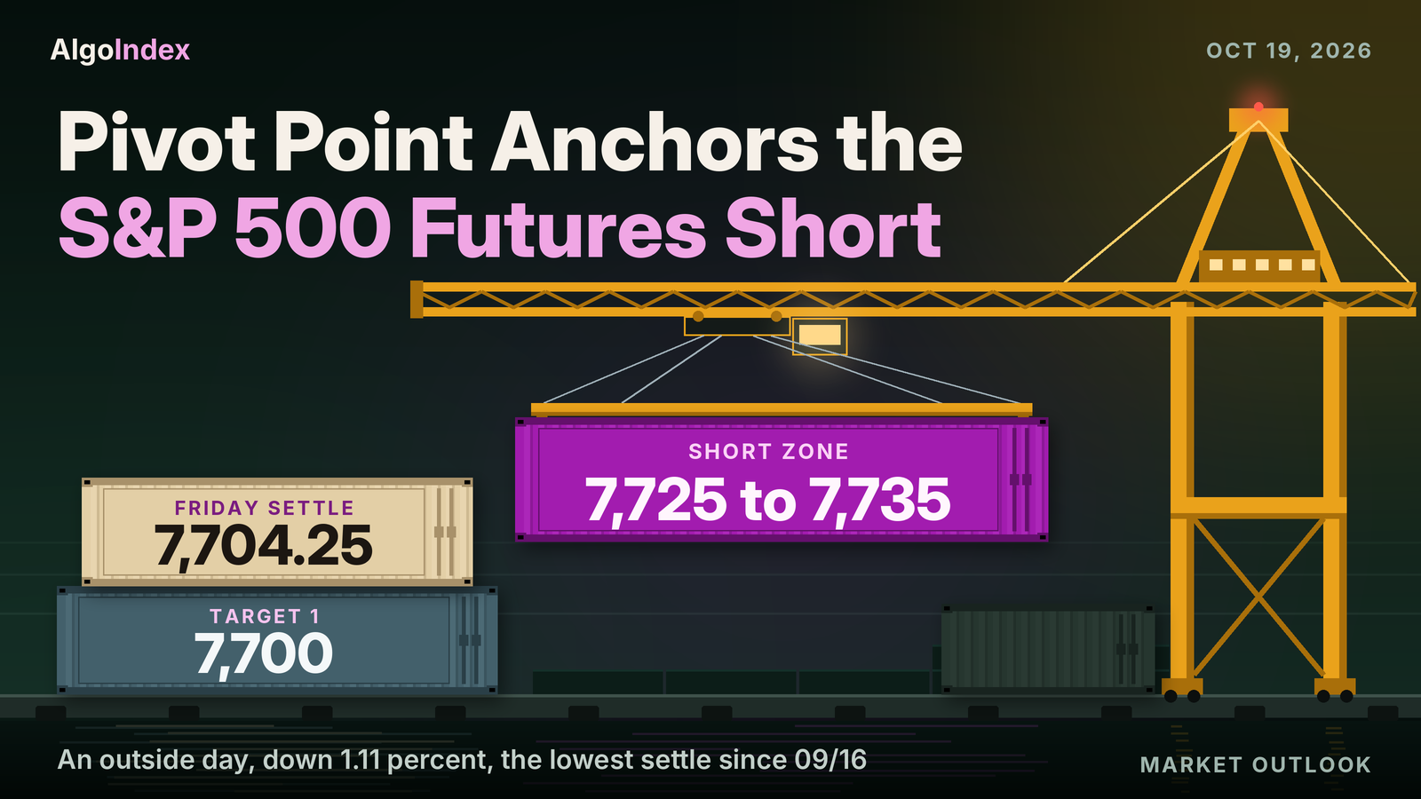 S&P Futures 7,704.25: Short 7,725 to 7,735 at the Pivot