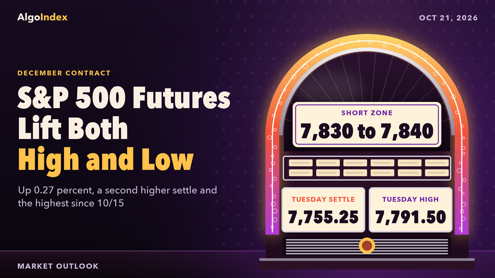 S&P Futures 7,755.25: Short 7,830 to 7,840 at Pivot R2