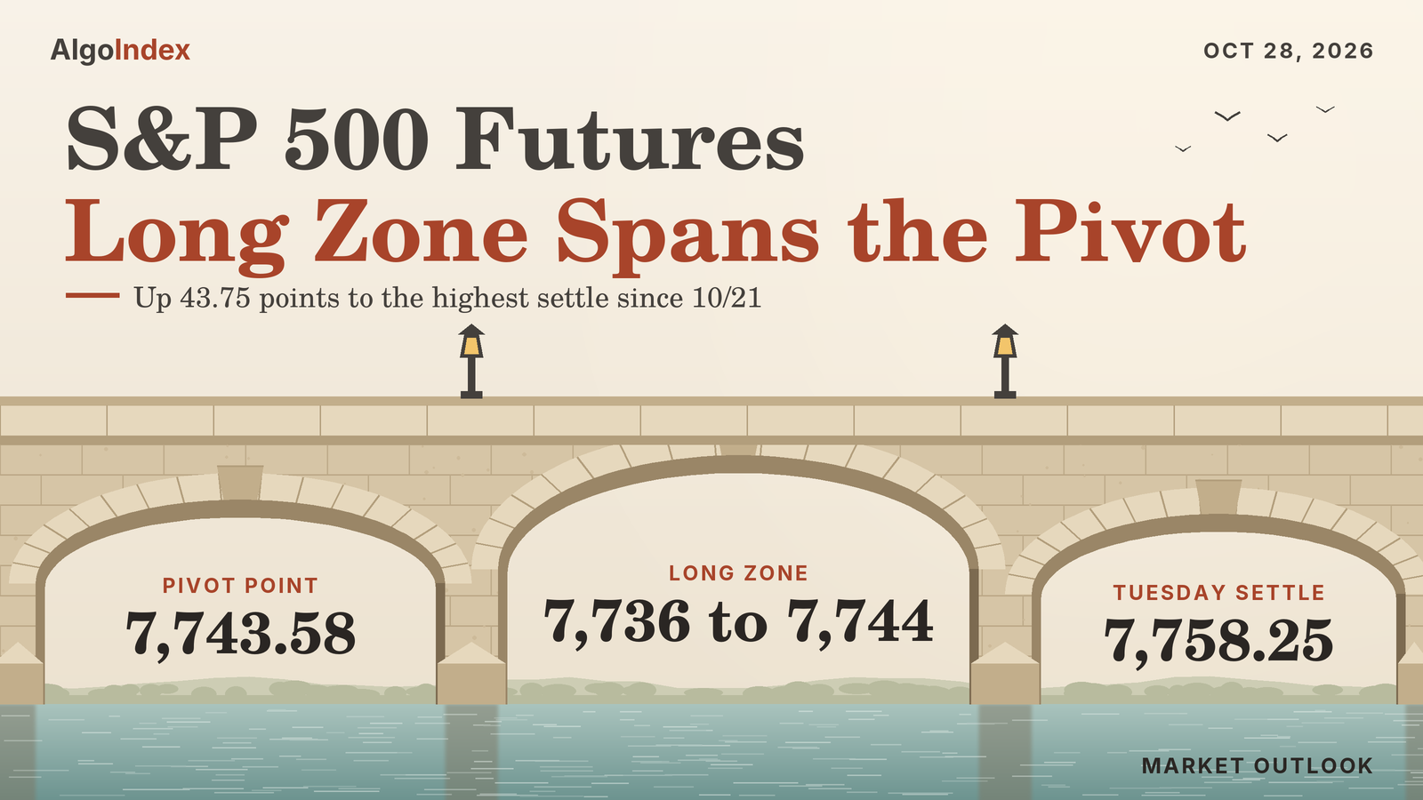 S&P Futures 7,758.25: Long 7,736 to 7,744 at the Pivot Point