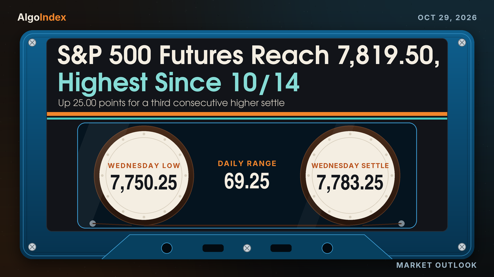 S&P Futures 7,783.25: Long 7,736 to 7,744 Beneath Pivot S1