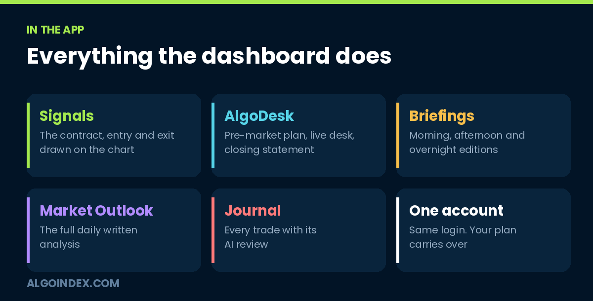 In the app: signals, AlgoDesk, briefings, Market Outlook, journal, one account
