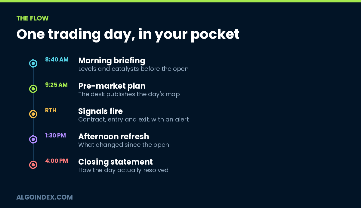 One trading day in your pocket: morning briefing at 8:40, pre-market plan at 9:25, signals during the session, afternoon refresh at 1:30, closing statement at 4:00