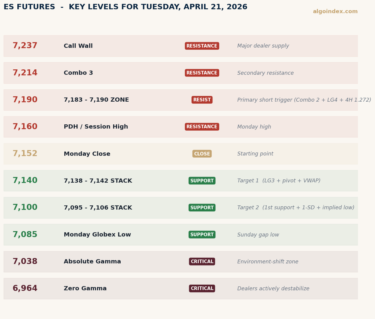 ES futures Tuesday April 21 2026 key support and resistance levels from 7,038 absolute gamma through 7,237 call wall with dealer gamma concentrations