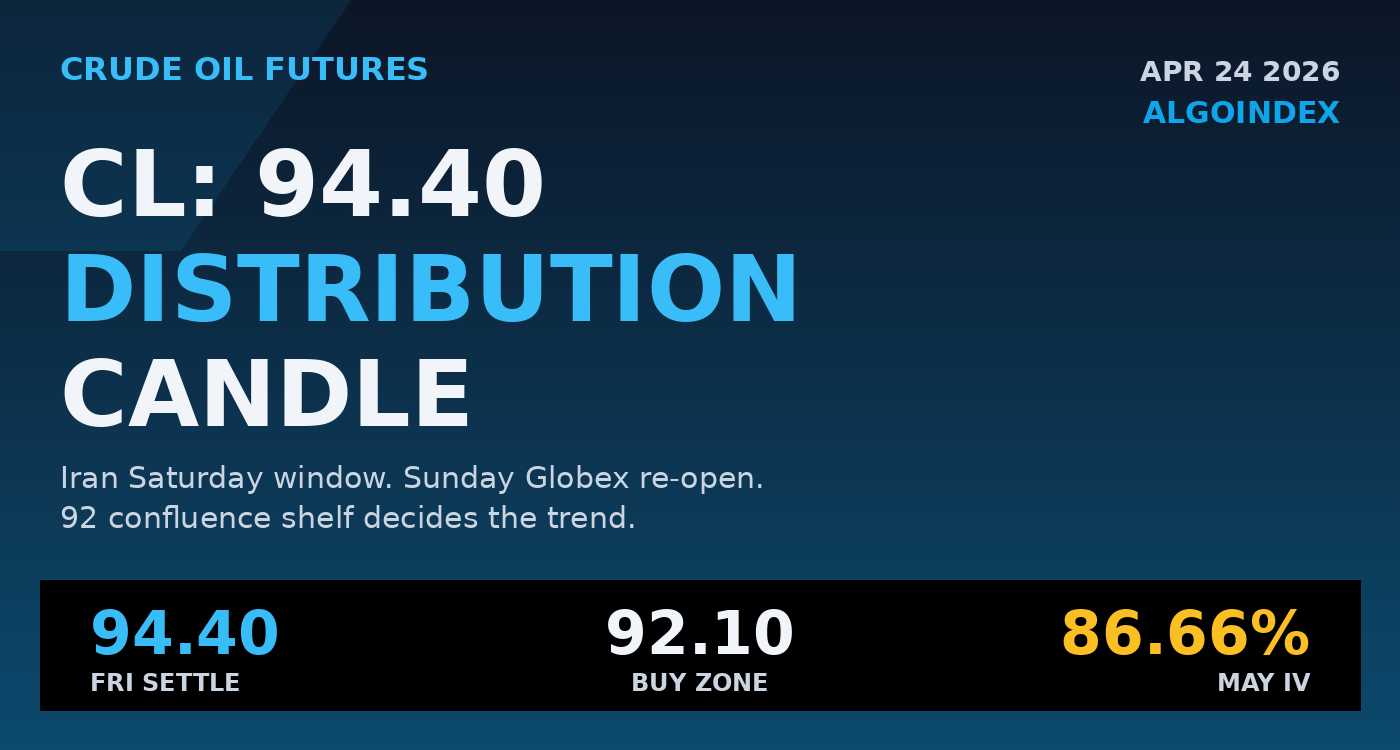Crude Oil (CL) Futures: A 94.40 Distribution Candle Into the Iran Saturday Window (Apr 27)