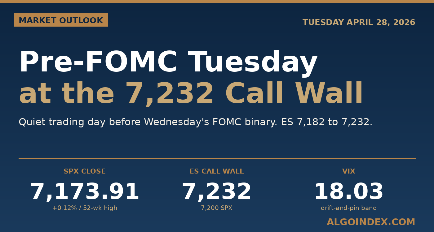 ES Futures: Pre-FOMC Tuesday Drift Tests the 7,232 Call Wall (April 28, 2026)