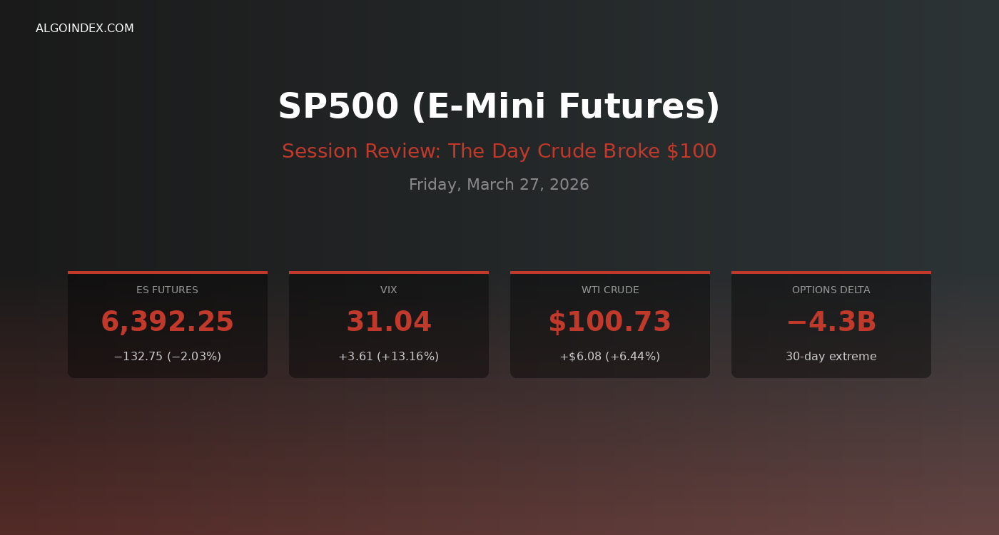ES Futures Session Review: Crude $100, VIX 30, Iran Risk (Mar 27, 2026)