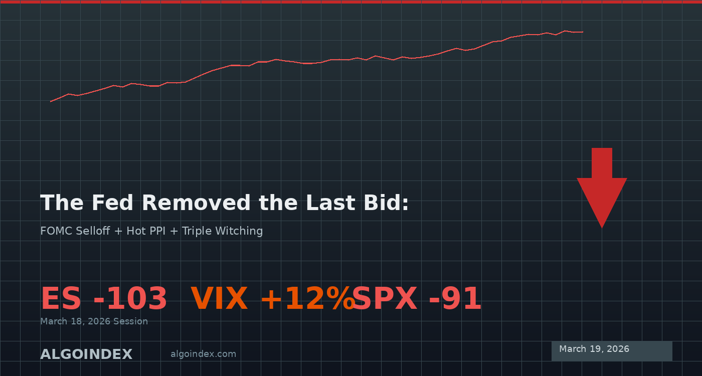 The Fed Just Removed the Last Bid: What a 103-Point FOMC Selloff, Hot PPI, and Negative Gamma Mean for ES Futures Heading Into Triple Witching