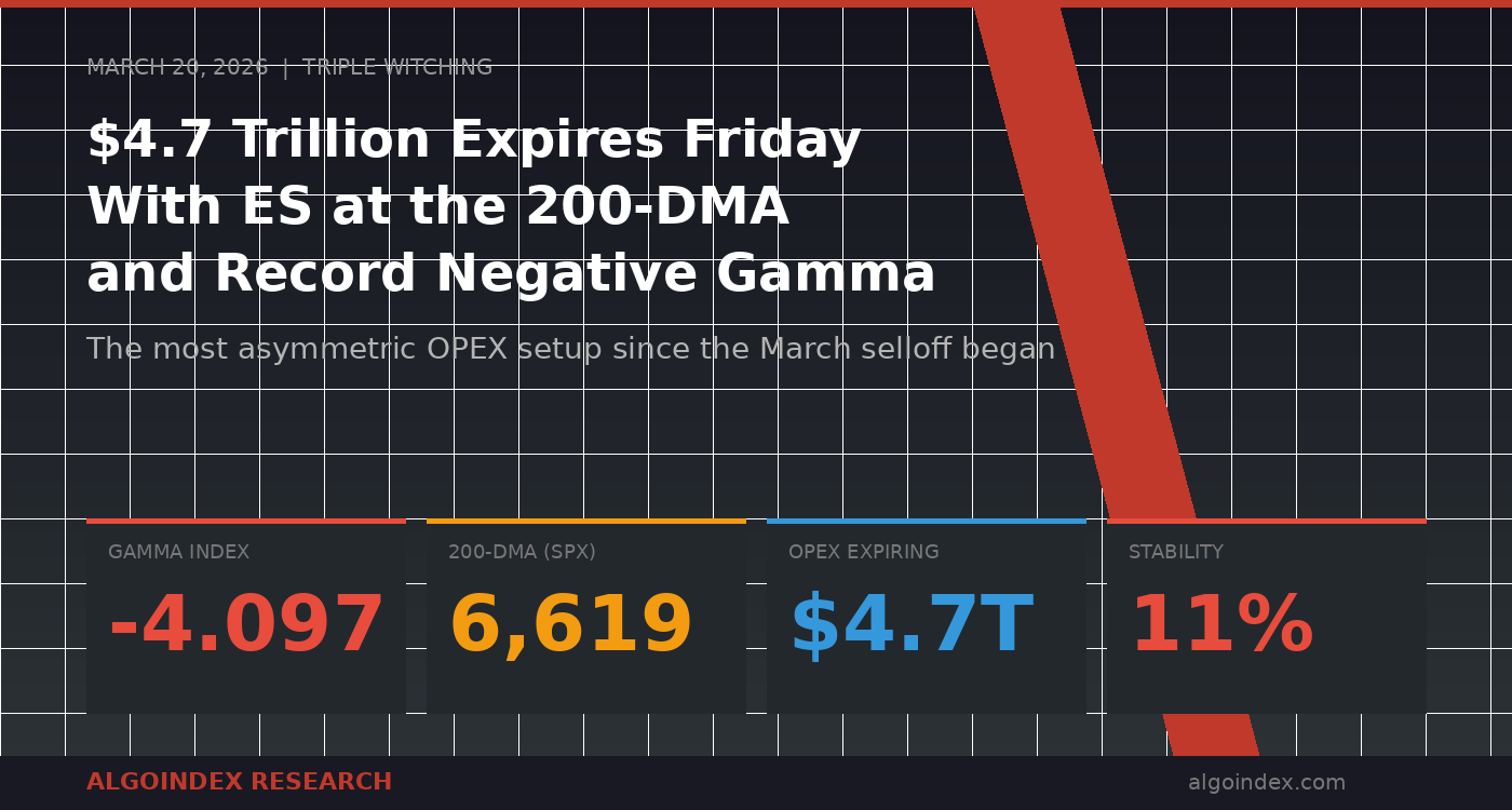 $4.7 Trillion Expires Friday With ES Futures Pinned to the 200-Day Moving Average and Gamma at Its Deepest Negative of the Year