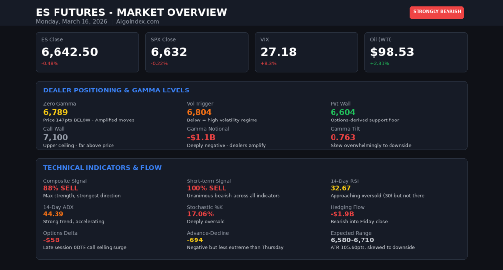 S&P 500 Futures Face Triple Threat: Iran Escalation, FOMC, and Triple Witching Collide March 16-21
