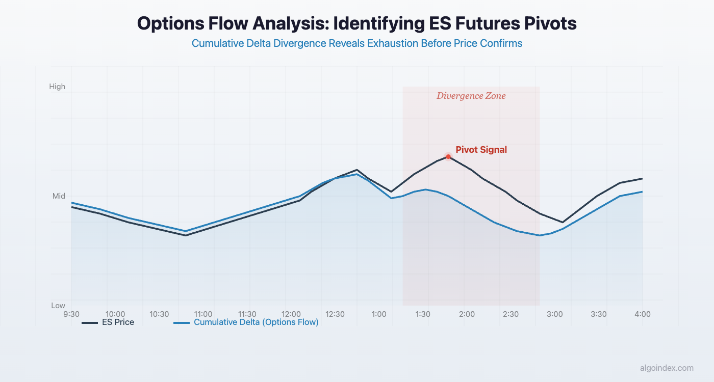 How Options Flow Analysis Helps ES Futures Traders Find Pivots